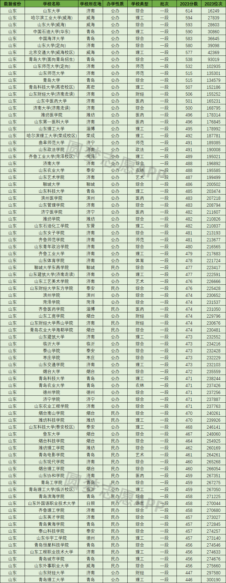 山东茂才大学分数线,山东茂才大学录取分数线 山东茂才大学分数线,山东茂才大学录取分数线